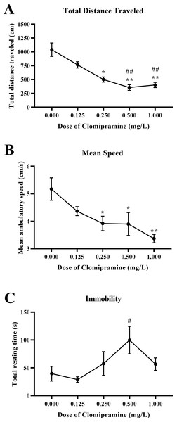 Dose-dependent effects of clomipramine exposure on general motor activity in the novel tank test.