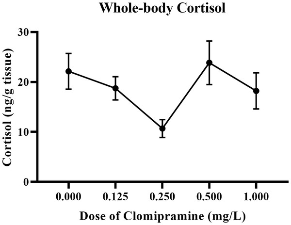 Dose-dependent effects of clomipramine exposure on whole-body cortisol levels in zebrafish.