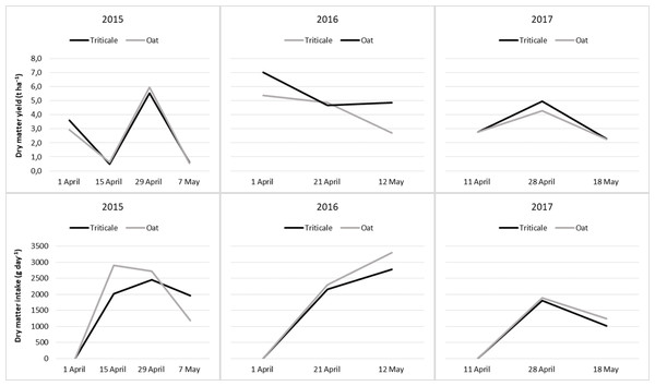 Changes in dry matter yield and dry matter intake from cereal pastures during the grazing period.