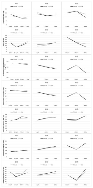 Changes in nutritive values of cereal pastures during the grazing period.