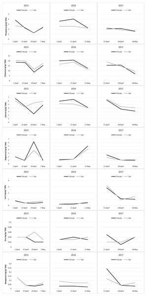 Changes in mineral content of cereal pastures during the grazing period.