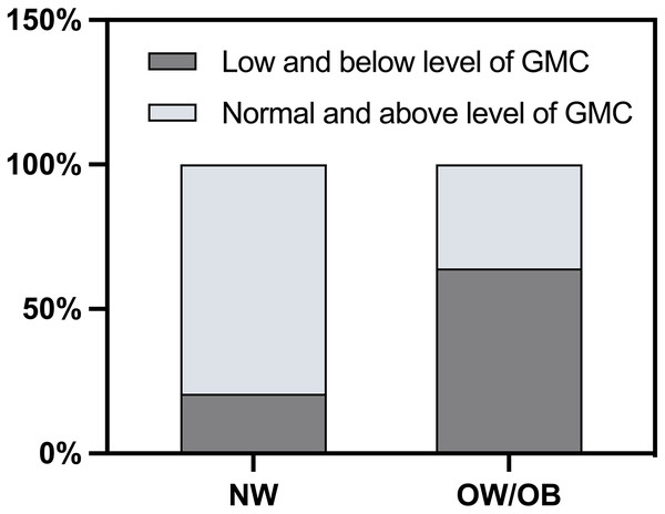 The distribution of different GMC levels in NW and OW/OB children.