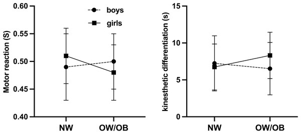 The interaction between gender and weight status on motor reaction and kinesthetic differentiation.