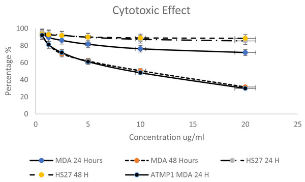 Cytotoxicity effect of synthetic ATMP5 on cancer MDA-MB-231 breast cancer cell line.