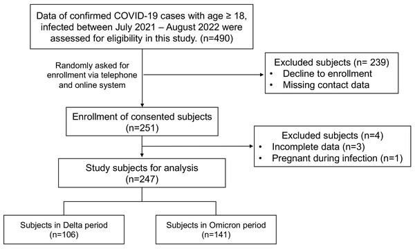 Flowchart of subject enrollment process and study subject groups.