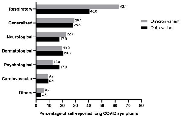 Comparing percentage of individual’s experience of self-reported long COVID symptoms from study population in Delta and Omicron variant periods (total n = 175).