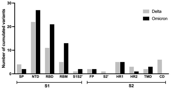 Comparing number of accumulated mutations between Delta and Omicron variant isolates in S1 and S2 subunits of spike SARS-CoV-2.