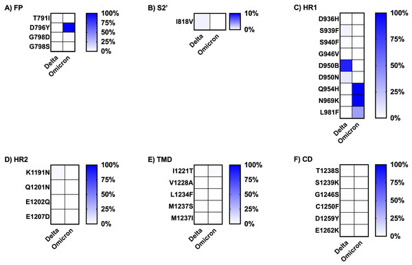 Comparing the percentage of frequency mutations between Delta and Omicron variant isolates in the S2 subunit of spike SARS-CoV-2.