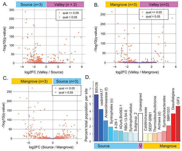 Results of differential abundance analysis using ANCOM-BC.