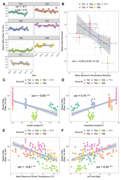 Factors associated with differences in spawning date.