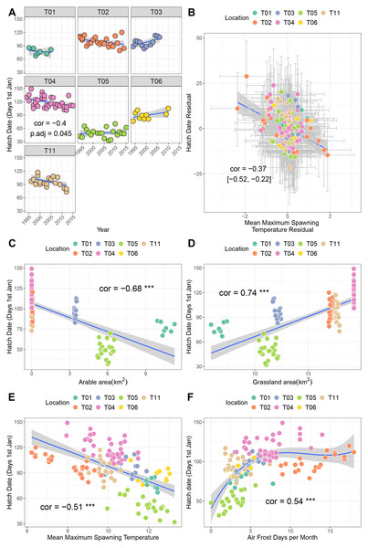 Factors associated with variation in hatch date.