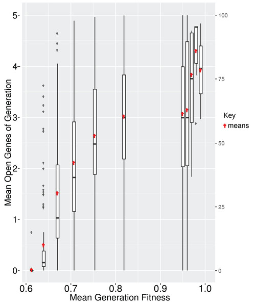 It is beneficial for the GRN to interact with neutrally evolving genes when the population is ascending the fitness landscape (boxes; red points represent the means).