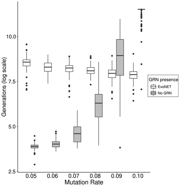 Comparison between the time (in generations) needed to reach the fitness optimum between EvoNET (white) and a simple model with a non-interactive set of genes.