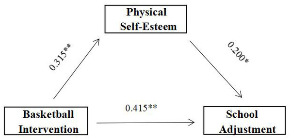 Diagram of the mediation model.