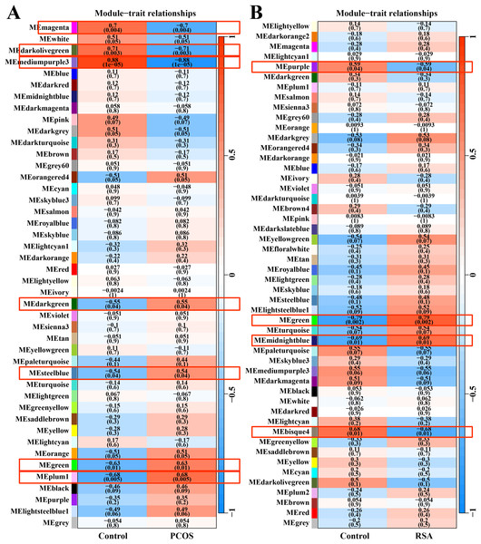 WGCNA for identifying PCOS and RSA phenotype-related gene module.