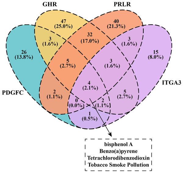 Venn plot of kinase-inhibited drugs.