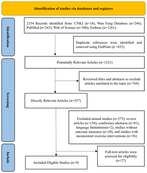 Following the PRISMA statement’s literature selection flowchart.