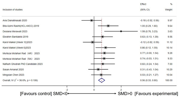 Meta-analysis forest plot of concurrent training improving circulating irisin levels in overweight or obese individuals.