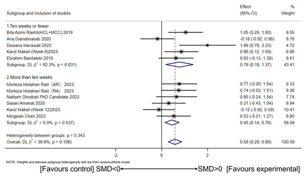 Subgroup analysis of concurrent training on circulating irisin levels in individuals with different intervention periods.