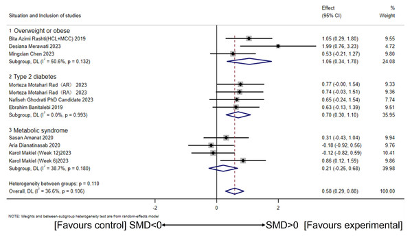 Subgroup analysis of concurrent training on circulating irisin levels in individuals with different health conditions.