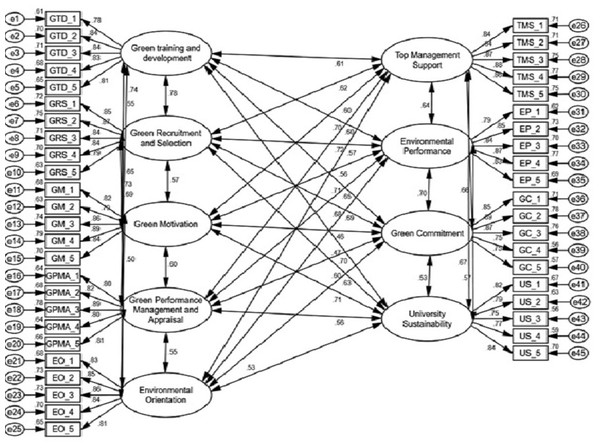 Measurement of independent, mediator and dependent variables.