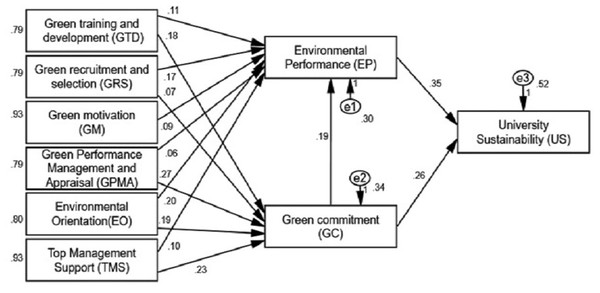 Results for the proposed model.