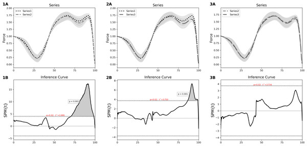 SPM paired samples t-tests between jump series 1 and jump series 2 (1A and 1B), jump series 1 and jump series 3 (2A and 2B) and jump series 2 and jump series 3 (3A and 3B).