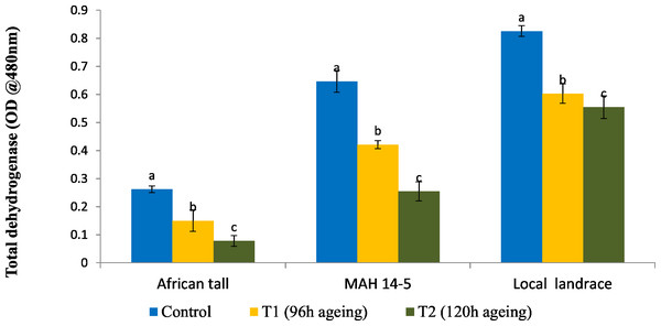 Changes in total dehydrogenase levels (OD @ A480nm) in three maize genotypes. C, fresh seeds; T1, 96 h of ageing; T2, 120 h of ageing.