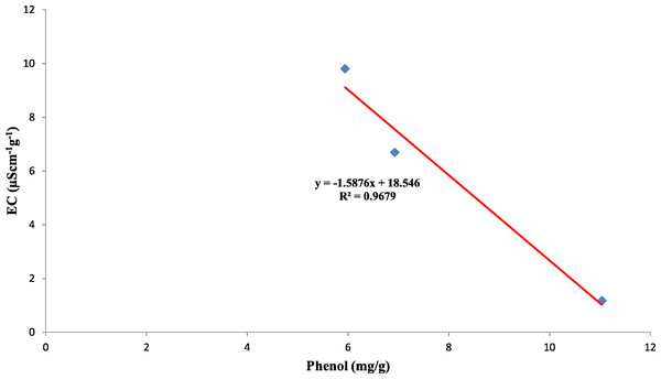 Simple linear regression analysis of phenol concentration in seed coat and electrical conductivity of three maize genotypes.