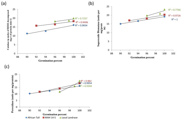 Simple linear regression analysis of germination percent and antioxidant enzyme activity in seed coat during different periods of ageing in maize genotypes.