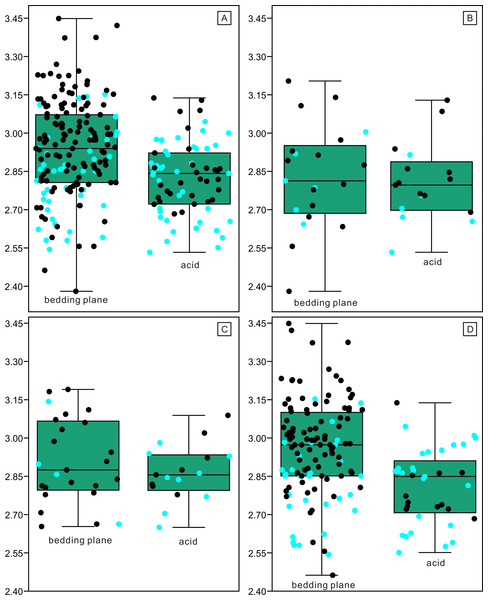 Length distributions (logarithmized with base 10) of complete and broken conodont elements from the bedding planes and the acid-dissolution method.