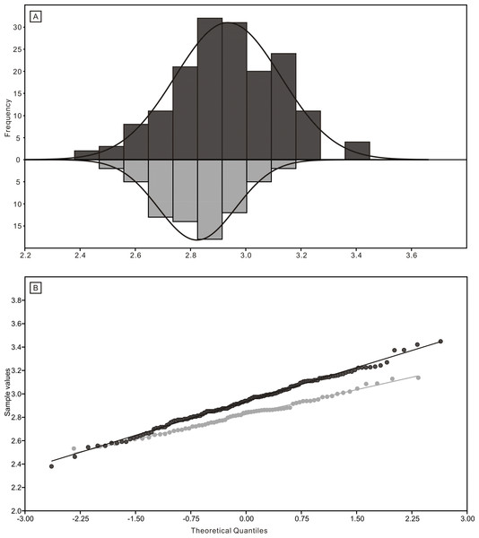 Distributions of length (after logarithmisation) for all conodont elements from the bedding planes and residues after acid-dissolving.