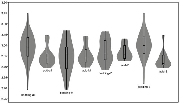 Violin-plot of length of completely preserved conodont elements.