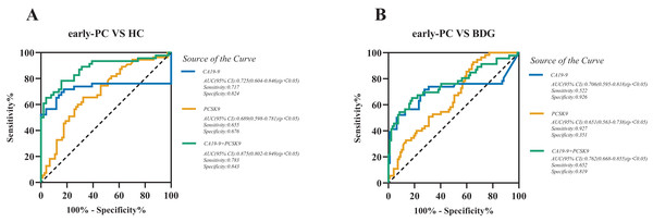 Receiver operating characteristic curve (ROC) analyses of sPCSK9 (orange line), CA19-9 (blue line), and CA19-9 and PCSK9 combined group (green line) in the diagnosis of early-stage PC.