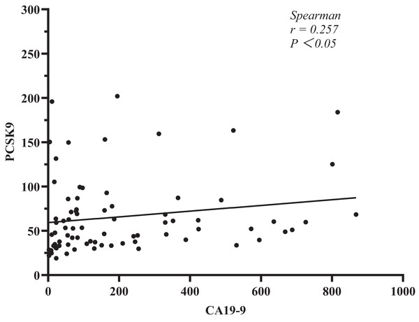 Correlation analysis between PCSK9 and CA19-9 in PC patients.