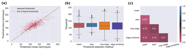 On average all techniques select similar thresholds but produce very different Mooney images.