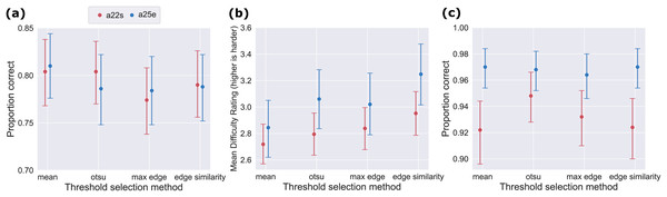 Only difficulty rating produced slightly different results for different thresholding techniques.