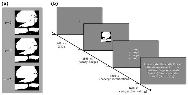 Stimuli and Procedure for experiment 2 (A) Mooney images generated using different standard deviations of the gaussian filter kernel and the mean luminance as threshold. (B) Procedure of one trial of experiment 2. It is very similar to the procedure of experiment 1 as seen in Fig. 2.