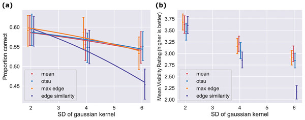 Results for all thresholding techniques and kernel sizes were similar except for the edge similarity technique.