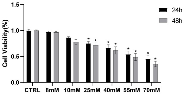 CCK8 assay of PDLCs cultured in high glucose.