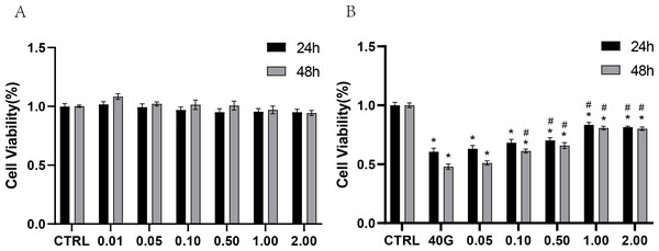 CCK8 assay of PDLCs cultured in medium containing different concentrations of rANXA2.