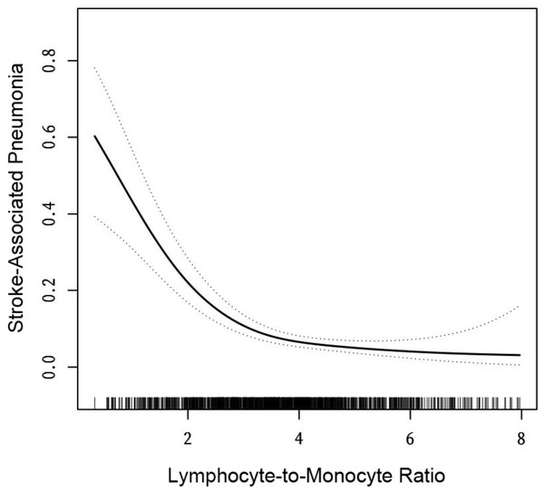 The relationship between lymphocyte-to-monocyte ratio level and the incidence of stroke-associated pneumonia.