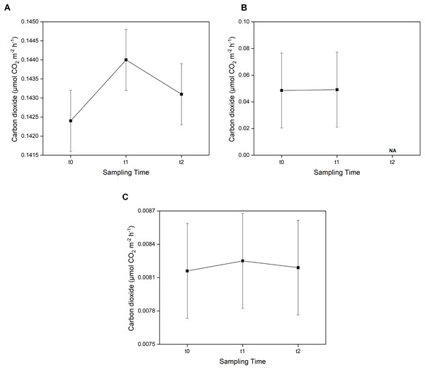 Concentration of CO2 emissions in two seagrass species and bare sand area.