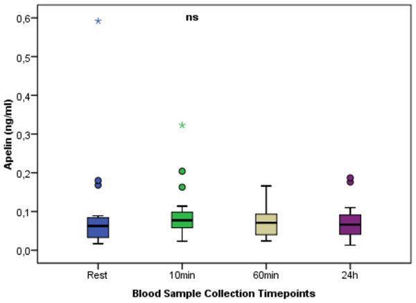 Serum Apelin concentrations at rest and after anaerobic performance.