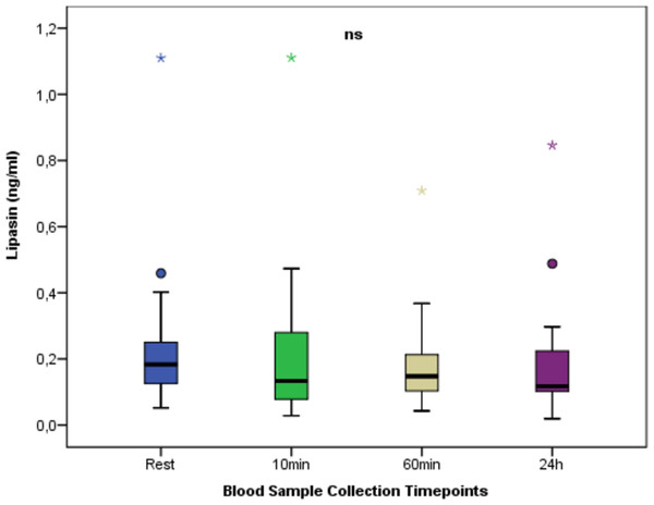 Serum Lipasin concentrations at rest and after anaerobic performance.