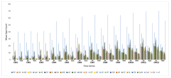 Mean spp activity overview on field of transgenic and non-transgenic cowpea.