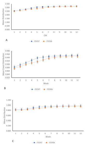 Mean line trend analysis of IT97KT (transgenic) vs IT97KN (non-transgenic) cowpea in a 12-week spread count using: (A) Shannon; (B) Simpson; (InvSimpson) and (C) Pielou.