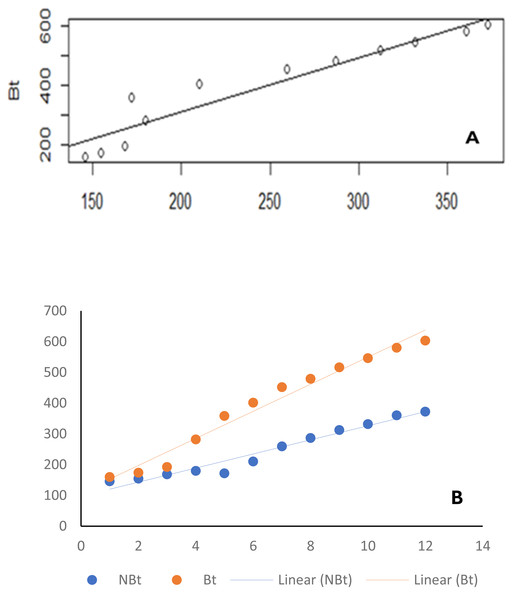 Line graph.