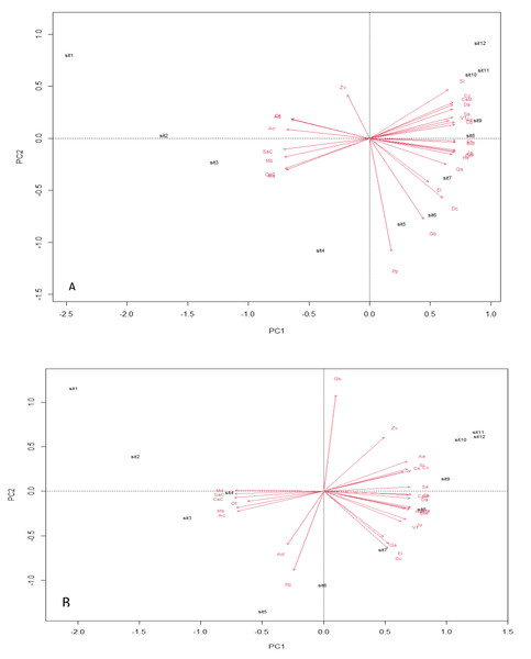 Principal component plot analysis.