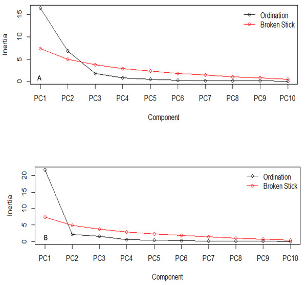 Broken stick distribution of the principal component between the ecological niche of transgenic PBR cowpea and its non-transgenic isoline.